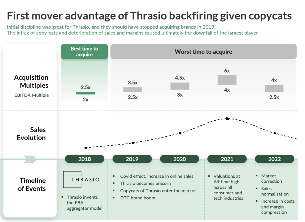 Infographic of Thrasio's journey from pioneering FBA aggregator to near bankruptcy