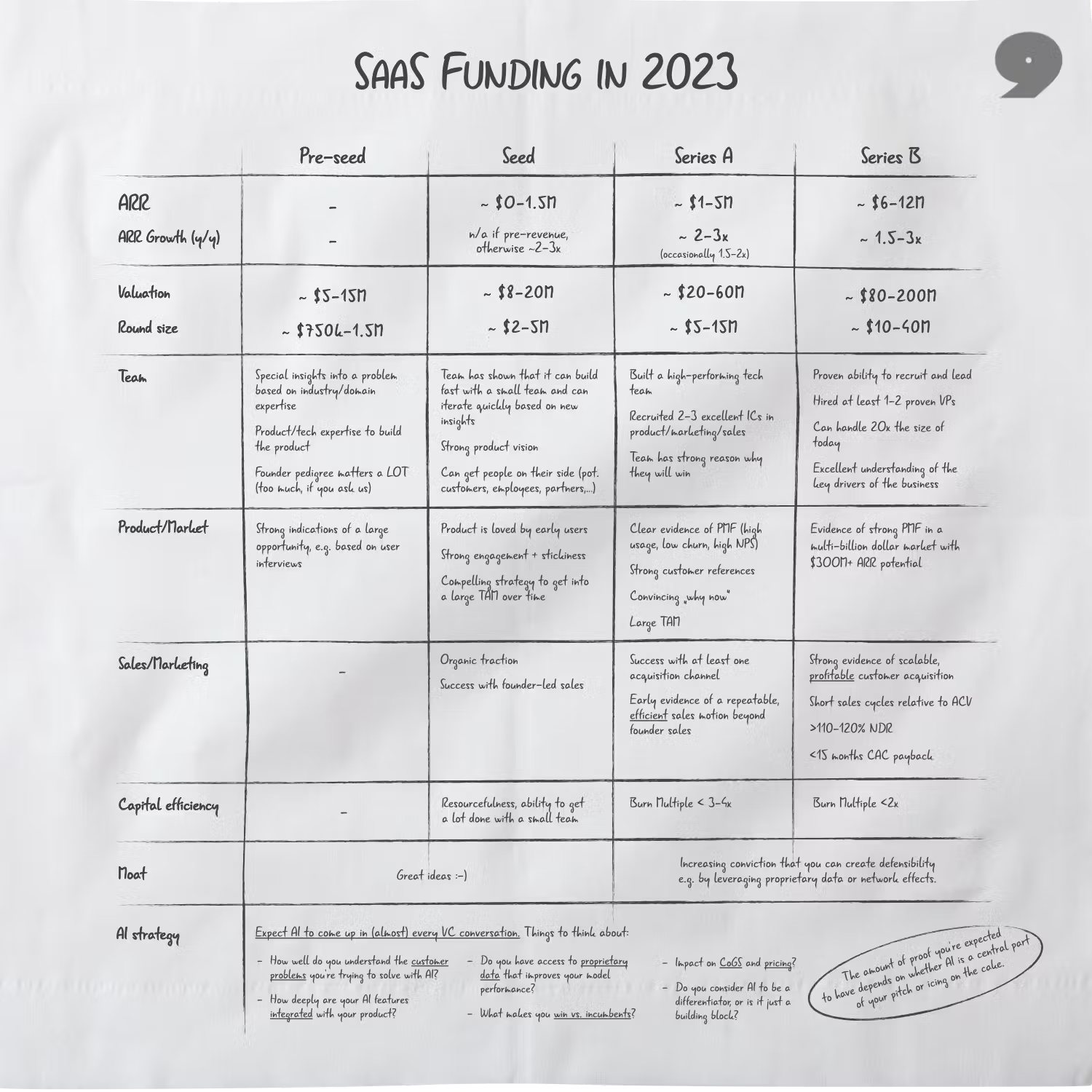 Snapshot of the Point Nine SaaS Funding Napkin