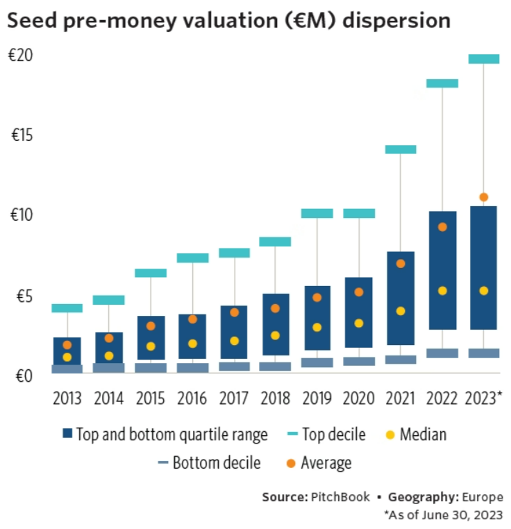 Table of typical benchmarks at the pre-seed stage