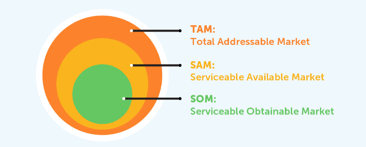 Diagram illustrating the serviceable obtainable market calculation