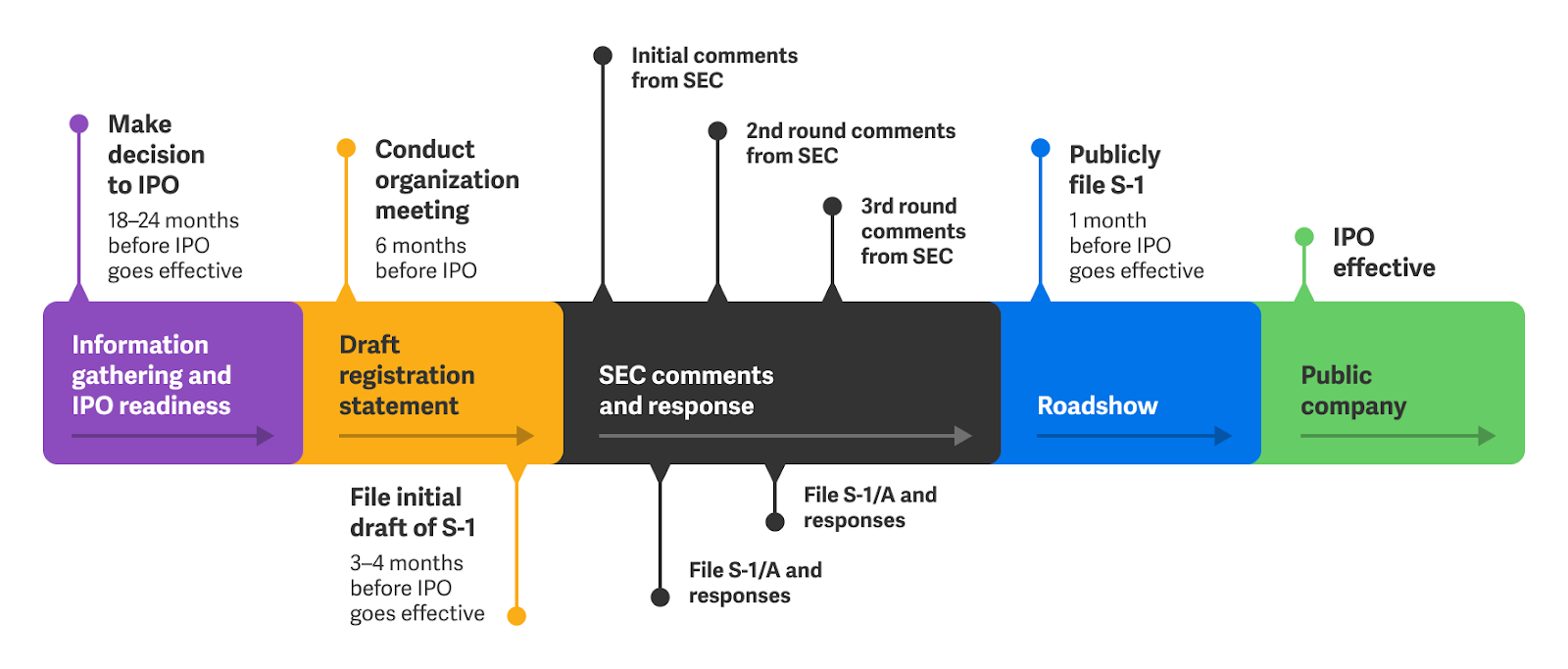Table of benefits and challenges of selling a stake to a partner or investor
