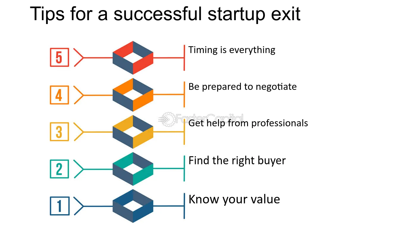 Six steps of the agency liquidation process