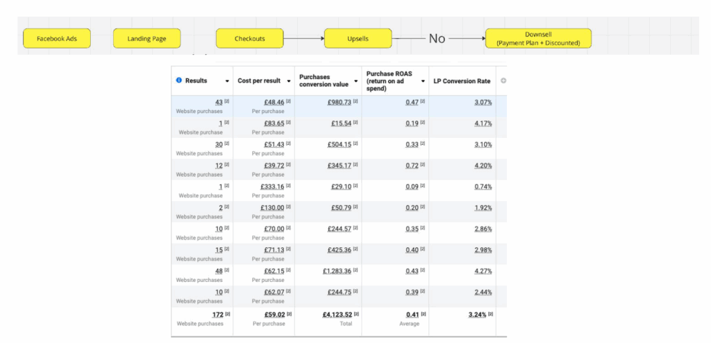 Meta Ads for agency client acquisition
