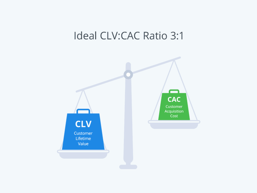 Illustration of client acquisition cost and payback period