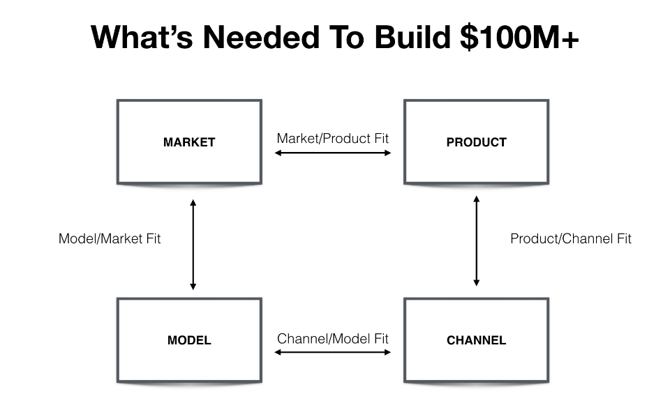 Product channel fit compared with product market fit