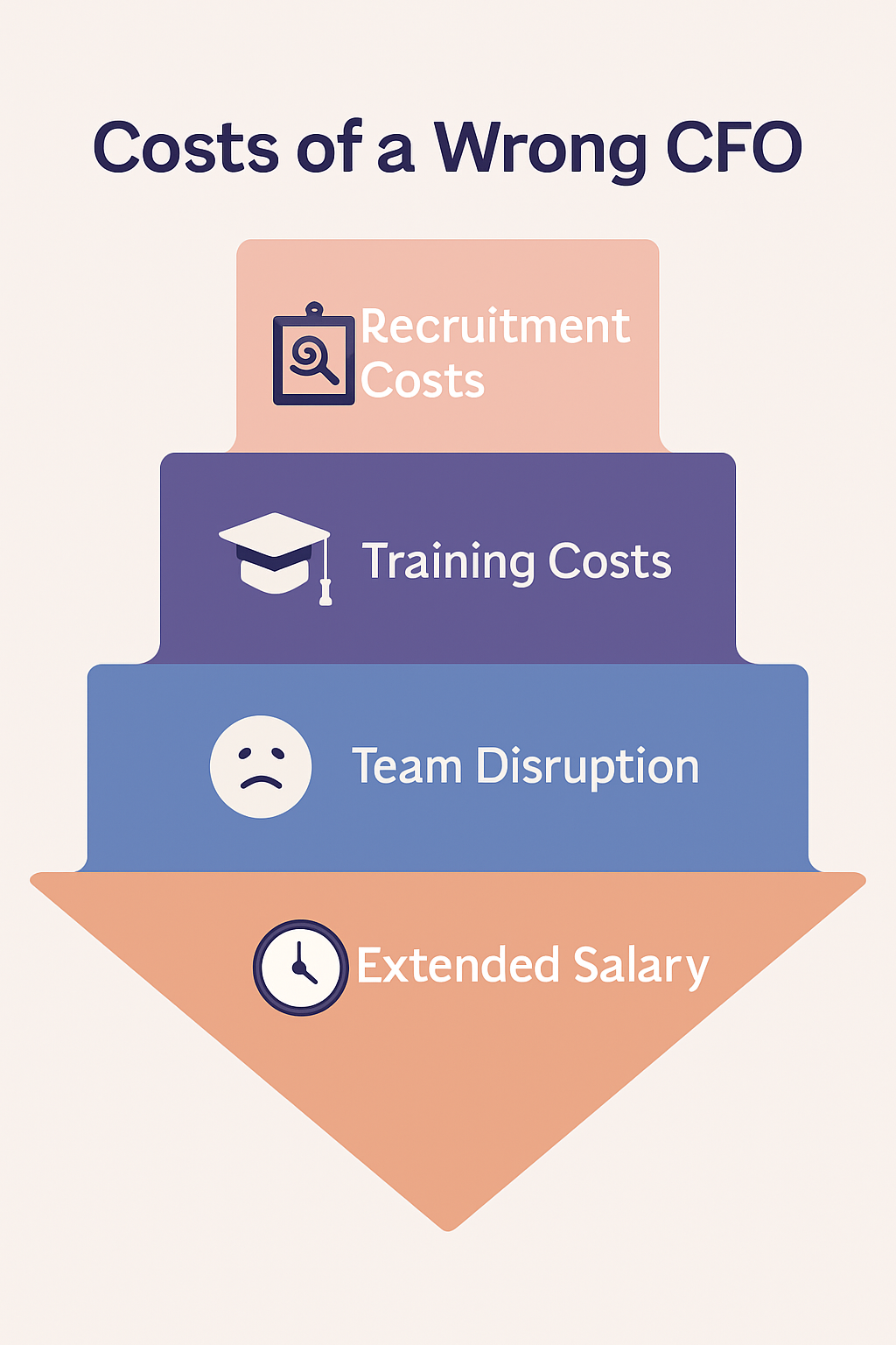Costs of a Wrong CFO: inverted pyramid showing Recruitment, Training, Team Disruption, and Extended Salary.
