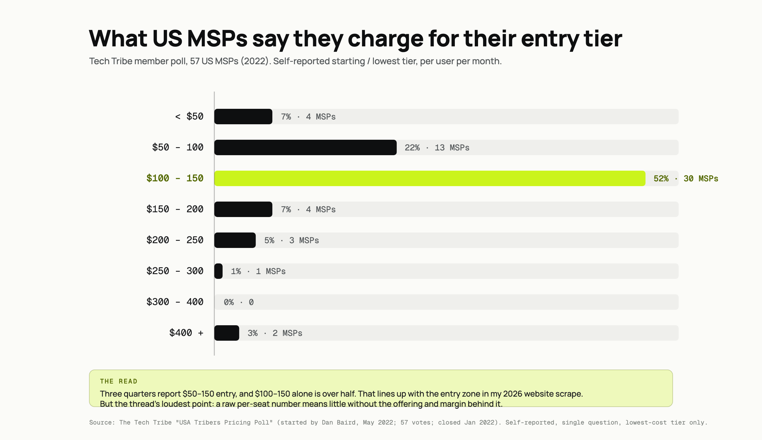 Bar chart of a 2022 poll of 57 US MSPs showing entry-tier per-seat pricing, with the 100 to 150 dollar band the largest at 52 percent