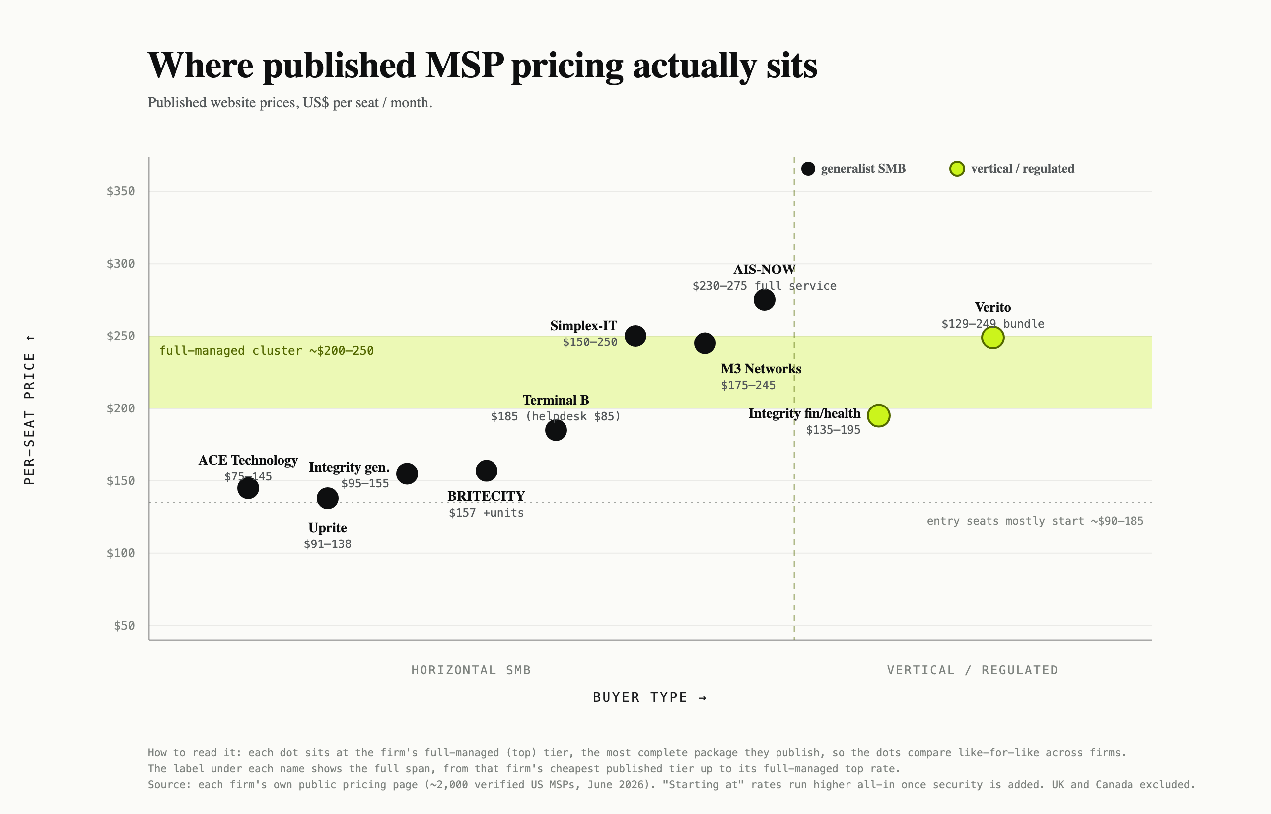 Scatter of published US MSP per-seat pricing showing a tight full-managed cluster around 200 to 250 dollars and entry tiers starting near 90 to 185 dollars