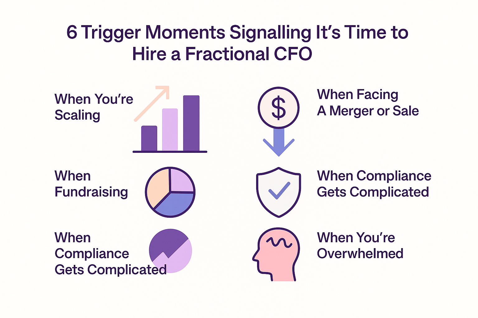 Clean, minimalist infographic highlighting six trigger moments when eCommerce brands should hire a fractional CFO, such as scaling, tight cash flow, fundraising, mergers, compliance challenges, and founder overwhelm, in pastel purple and peach tones.