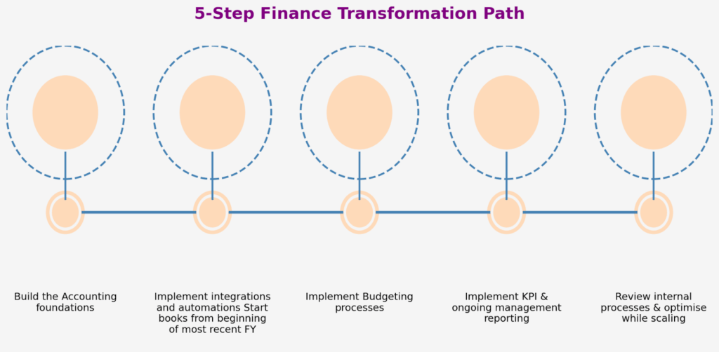 Five-step finance-transformation timeline: build accounting foundations → integrate & automate → implement budgeting → add KPI reporting → review and optimise processes.