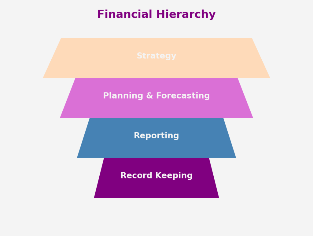 Four-tier pyramid infographic labeled Financial Hierarchy, from base to apex: Record Keeping, Reporting, Planning & Forecasting, and Strategy.