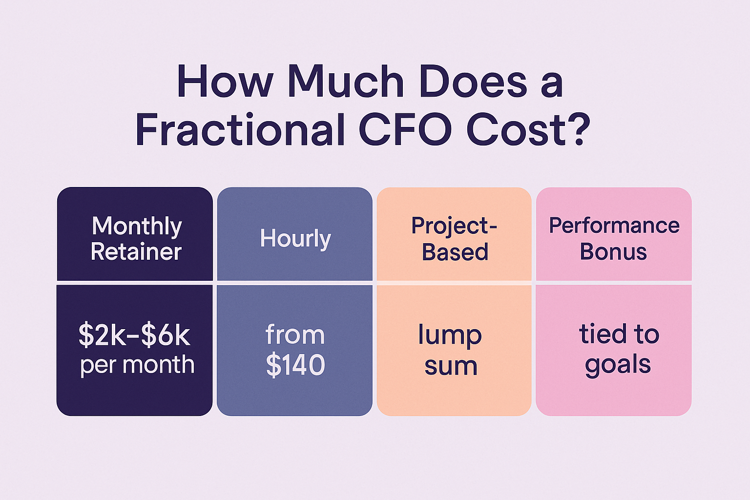 Infographic titled ‘How Much Does a Fractional CFO Cost?’ comparing four pricing models—Monthly Retainer $2k‑$6k per month, Hourly from $140, Project‑Based lump sum, and Performance Bonus tied to goals.

