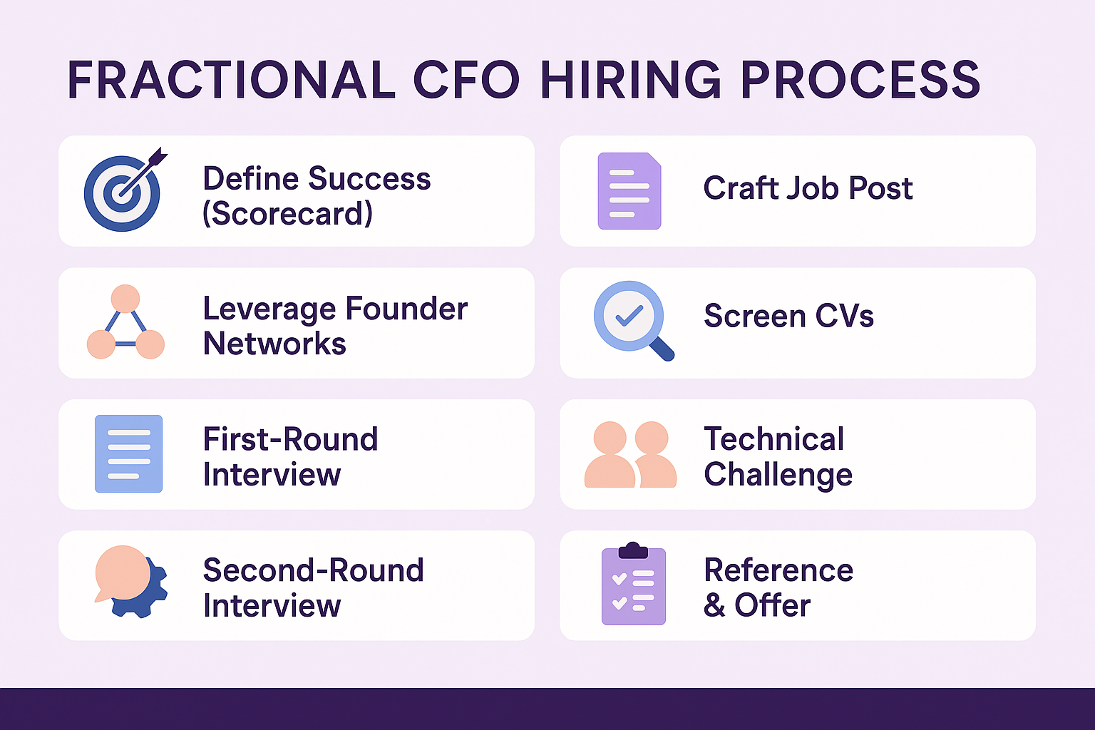 Eight‑step infographic titled ‘Fractional CFO Hiring Process’ showing: Define Success, Craft Job Post, Leverage Founder Networks, Screen CVs, First‑Round Interview, Technical Challenge, Second‑Round Interview, and Reference & Offer—each paired with a simple icon.